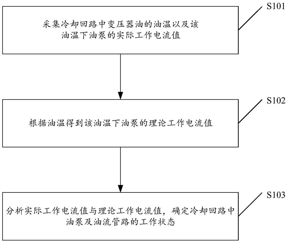 A detection method, system and device for transformer oil cooling circuit