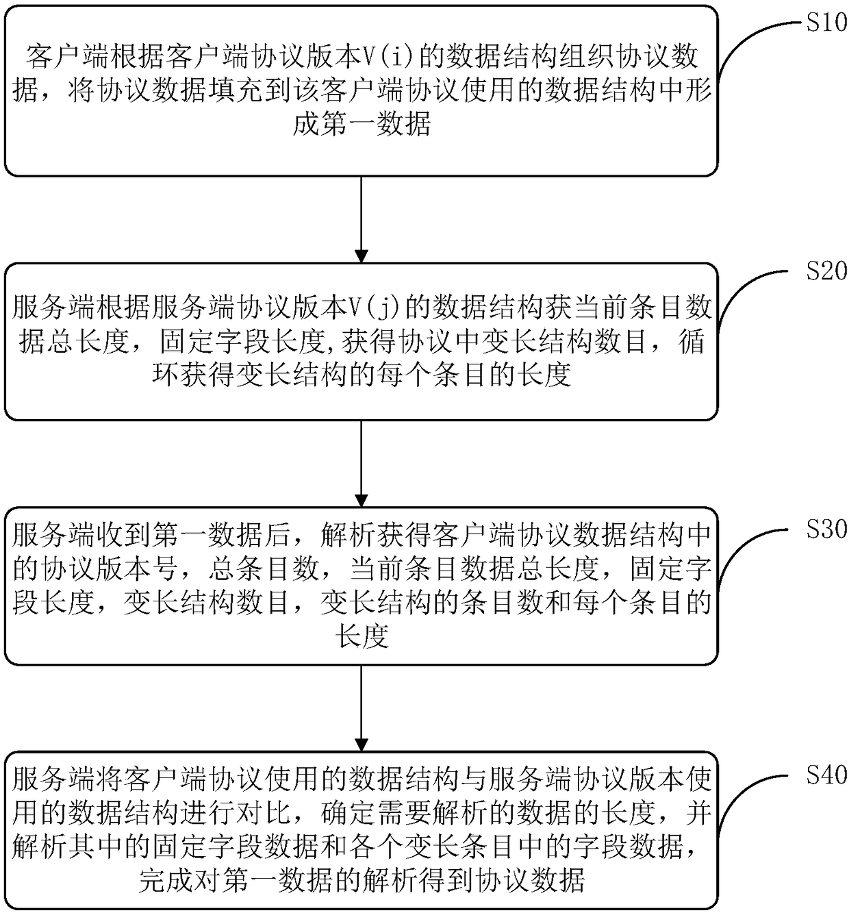 Data transmission and parsing method based on private protocol