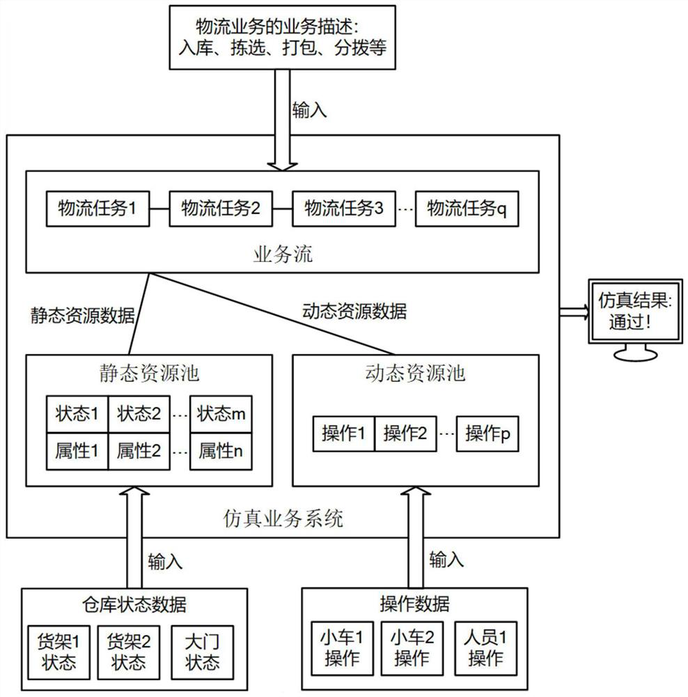 Logistics service testing method and device and electronic equipment