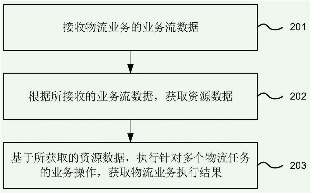 Logistics service testing method and device and electronic equipment