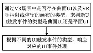 Triggering method and system for compatible plane and curved UI events in VR scene