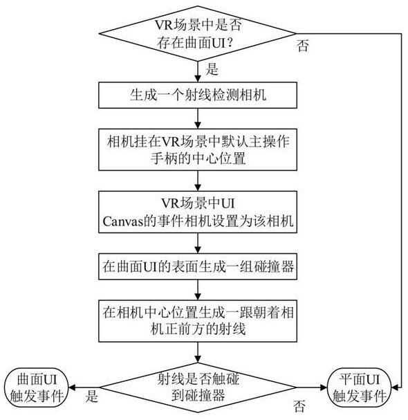 Triggering method and system for compatible plane and curved UI events in VR scene