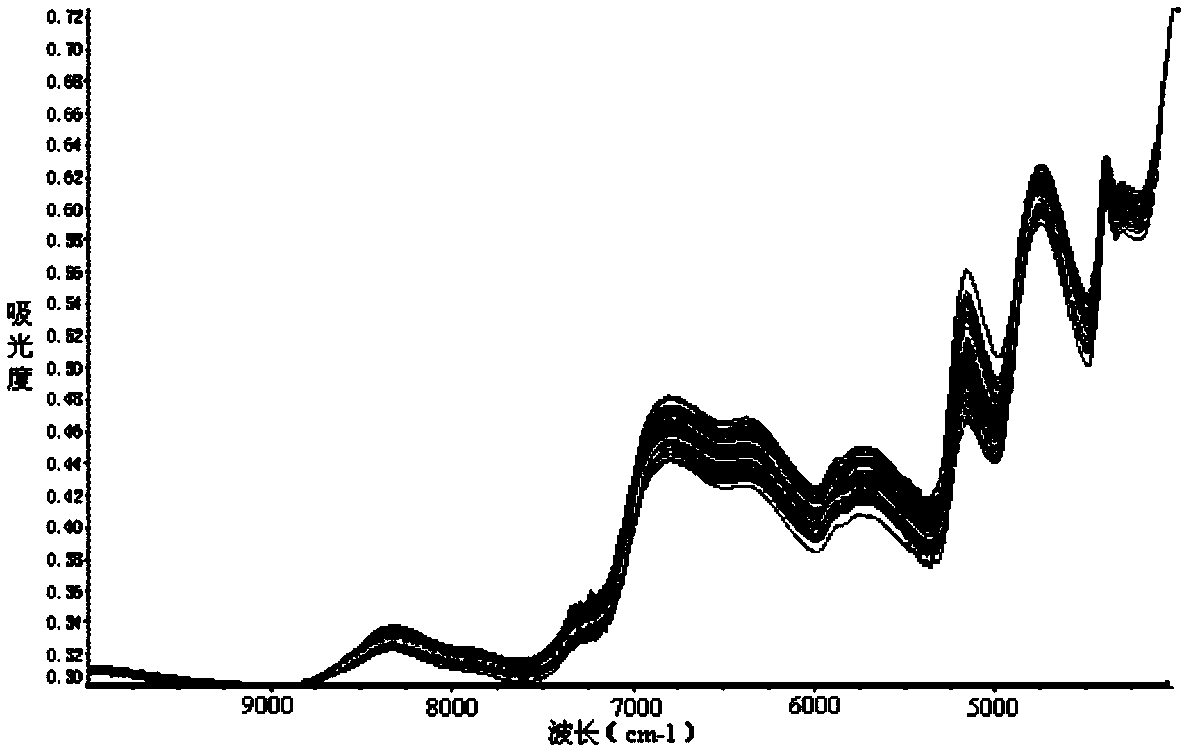 Method for quickly measuring content of multiple index components in radix ophiopogonis through near infrared spectroscopy