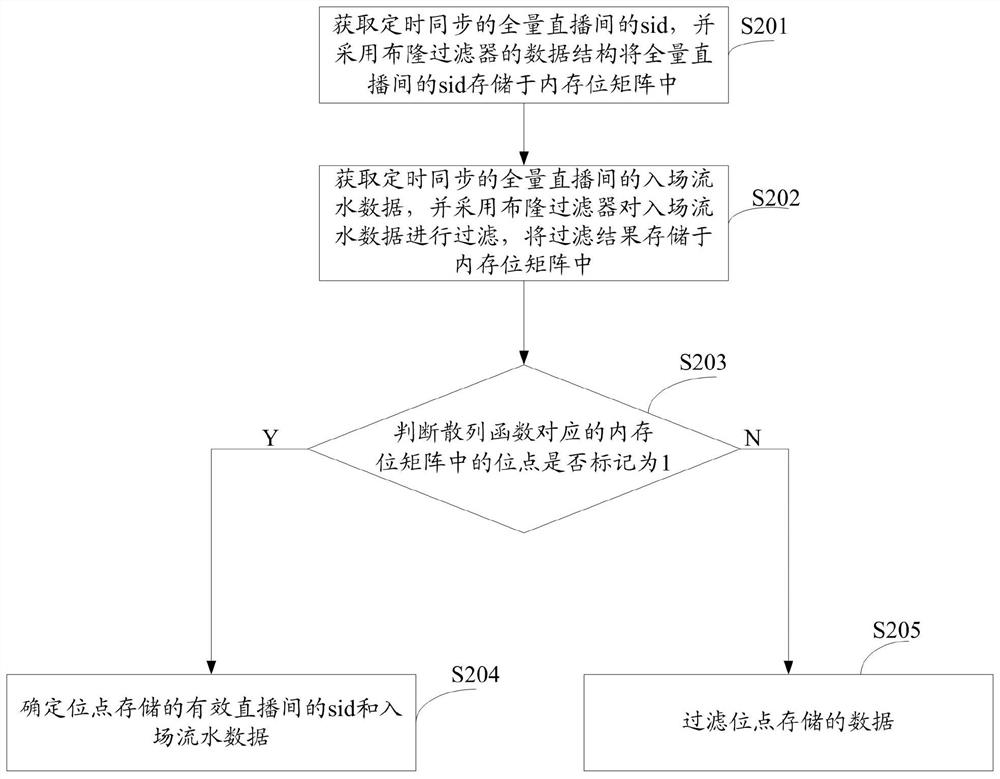 Method, device, equipment, and storage medium for data processing of entry flow in live broadcast room