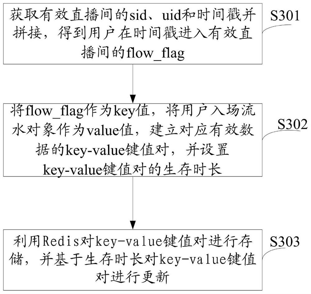 Method, device, equipment, and storage medium for data processing of entry flow in live broadcast room