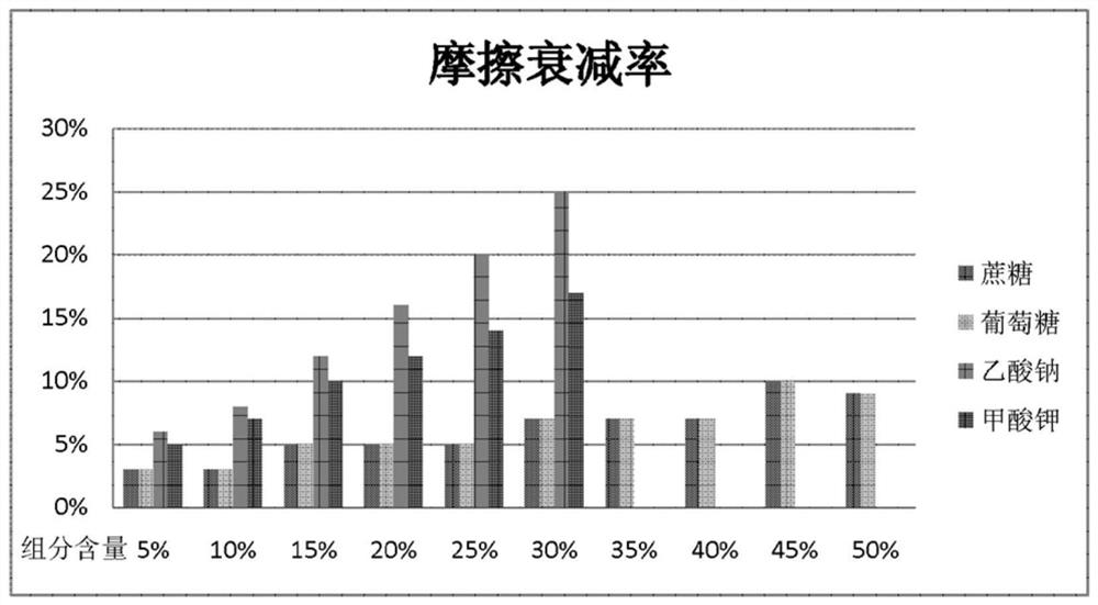 Non-chlorine snow melting agent and preparation method thereof