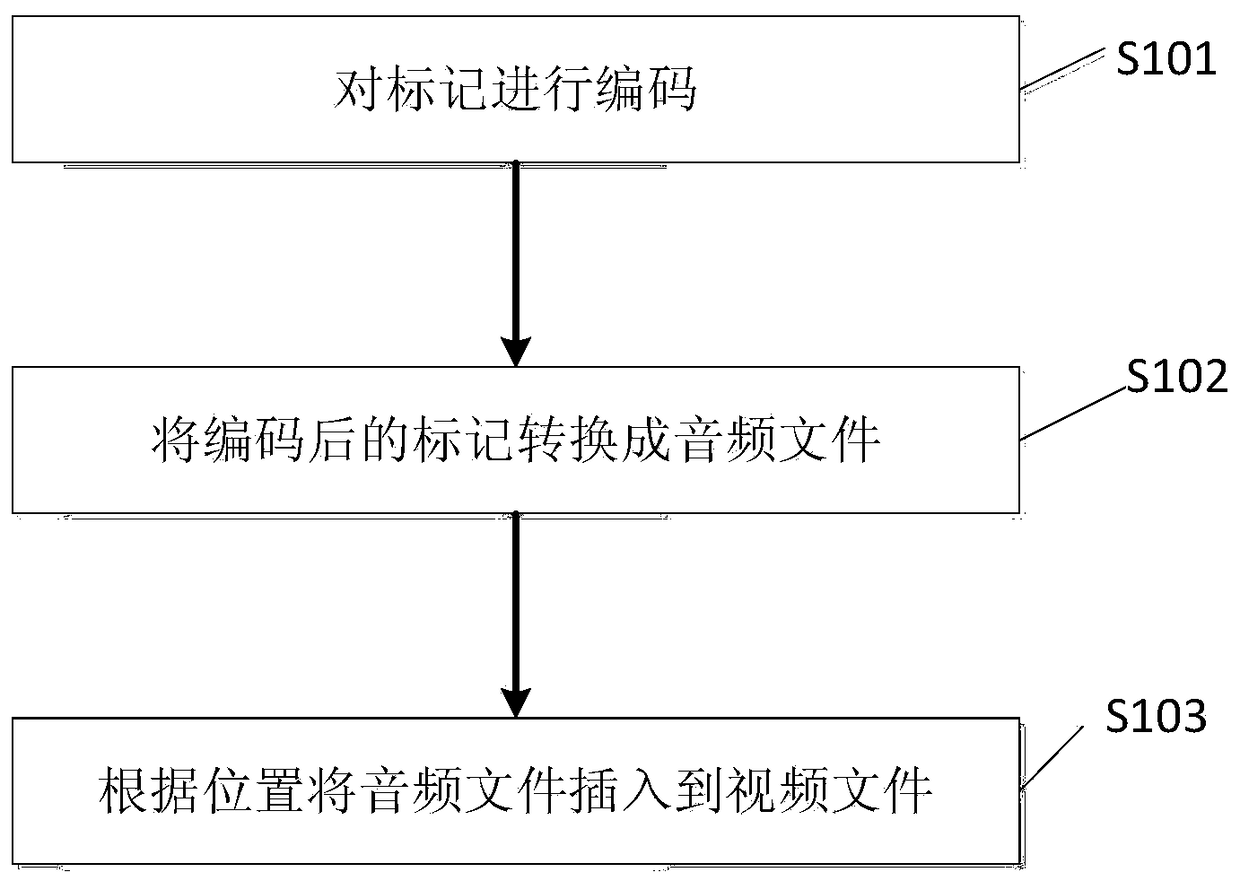 Video marking method and apparatus