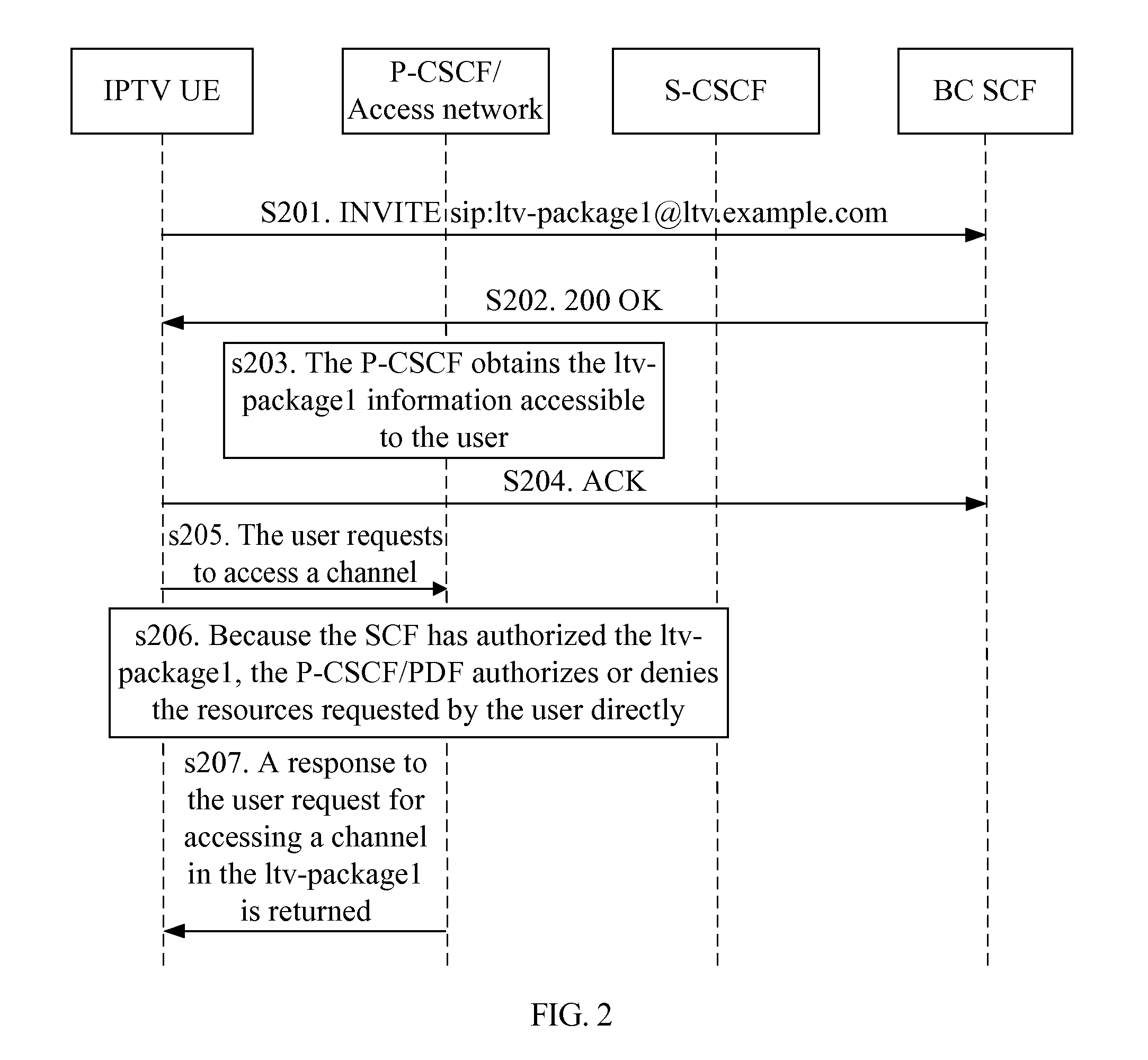 Method and system for controlling authorization of service resources