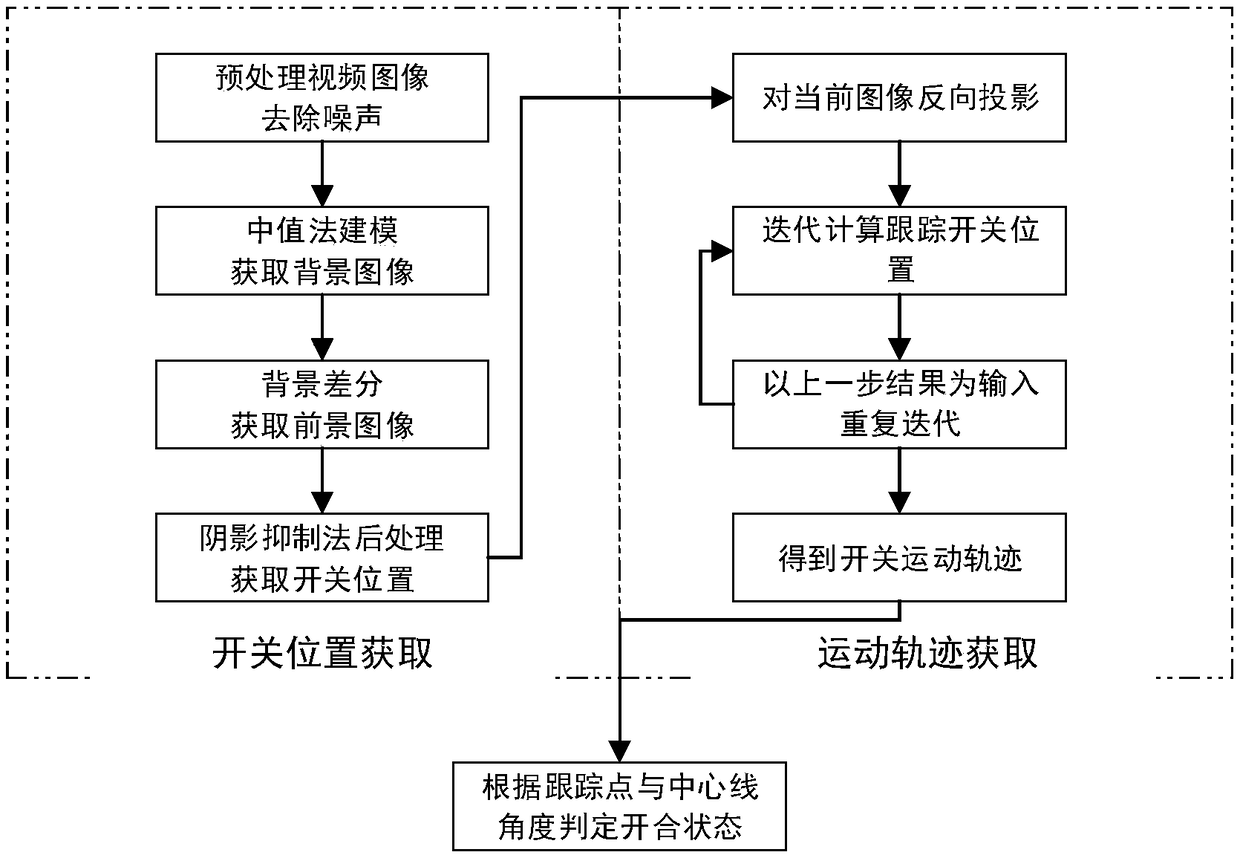 Background difference and iteration searching-based status recognition method of high-voltage isolation switch