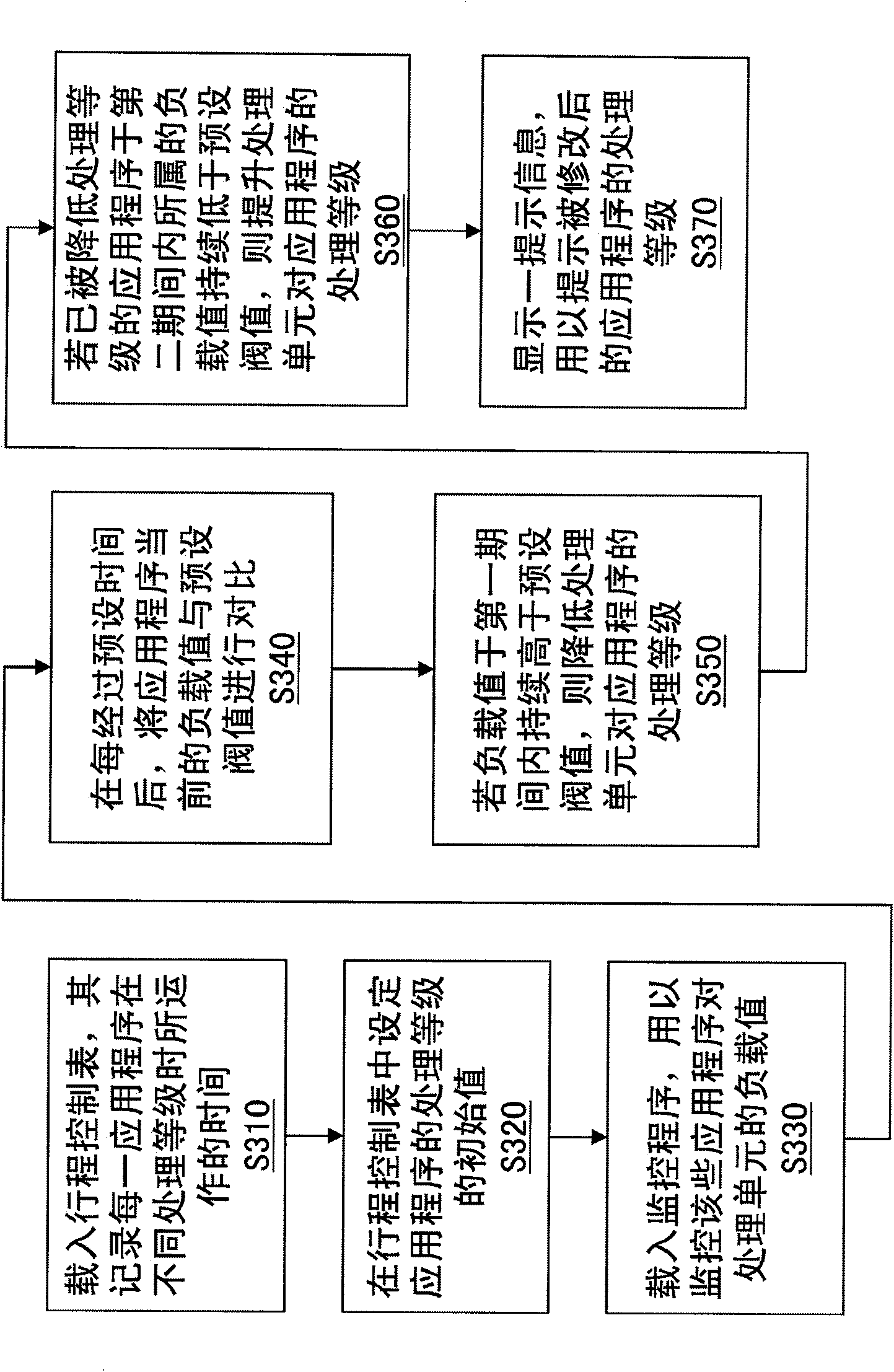 Load control method of application program