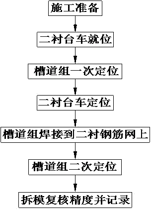 Two-time positioning construction process for pre-buried channels of overhead line system of high-speed railway tunnel