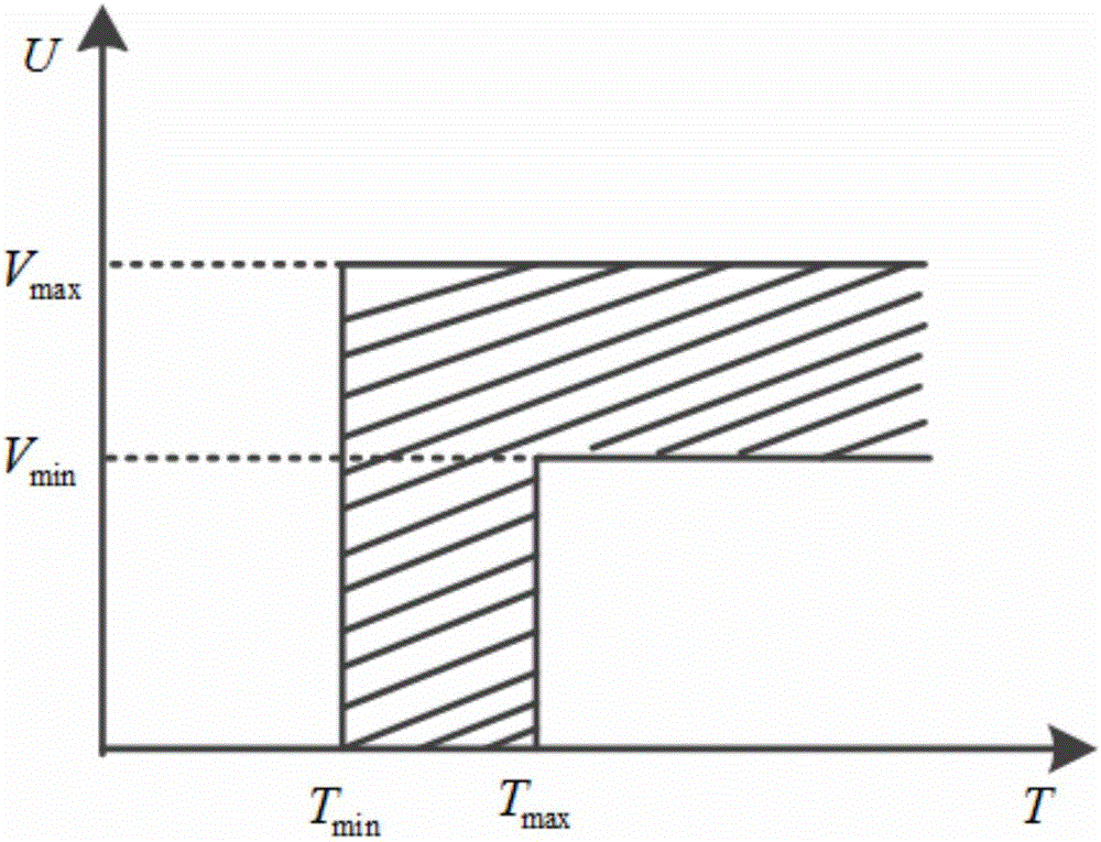 Voltage sag assessment method based on process immunization uncertainty