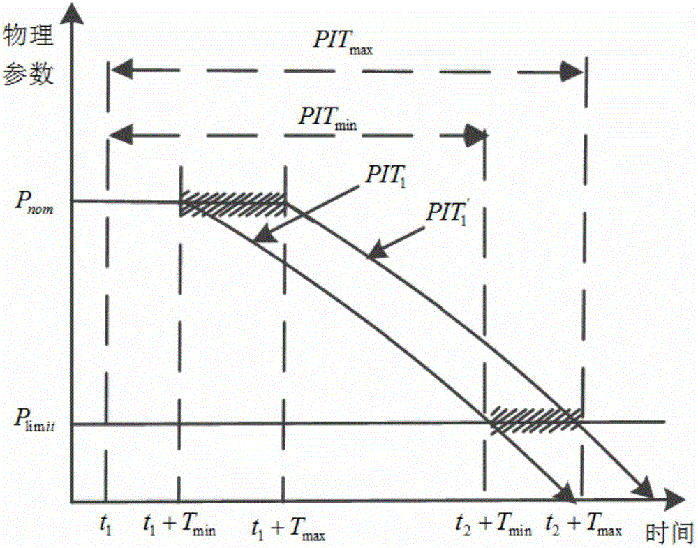 Voltage sag assessment method based on process immunization uncertainty