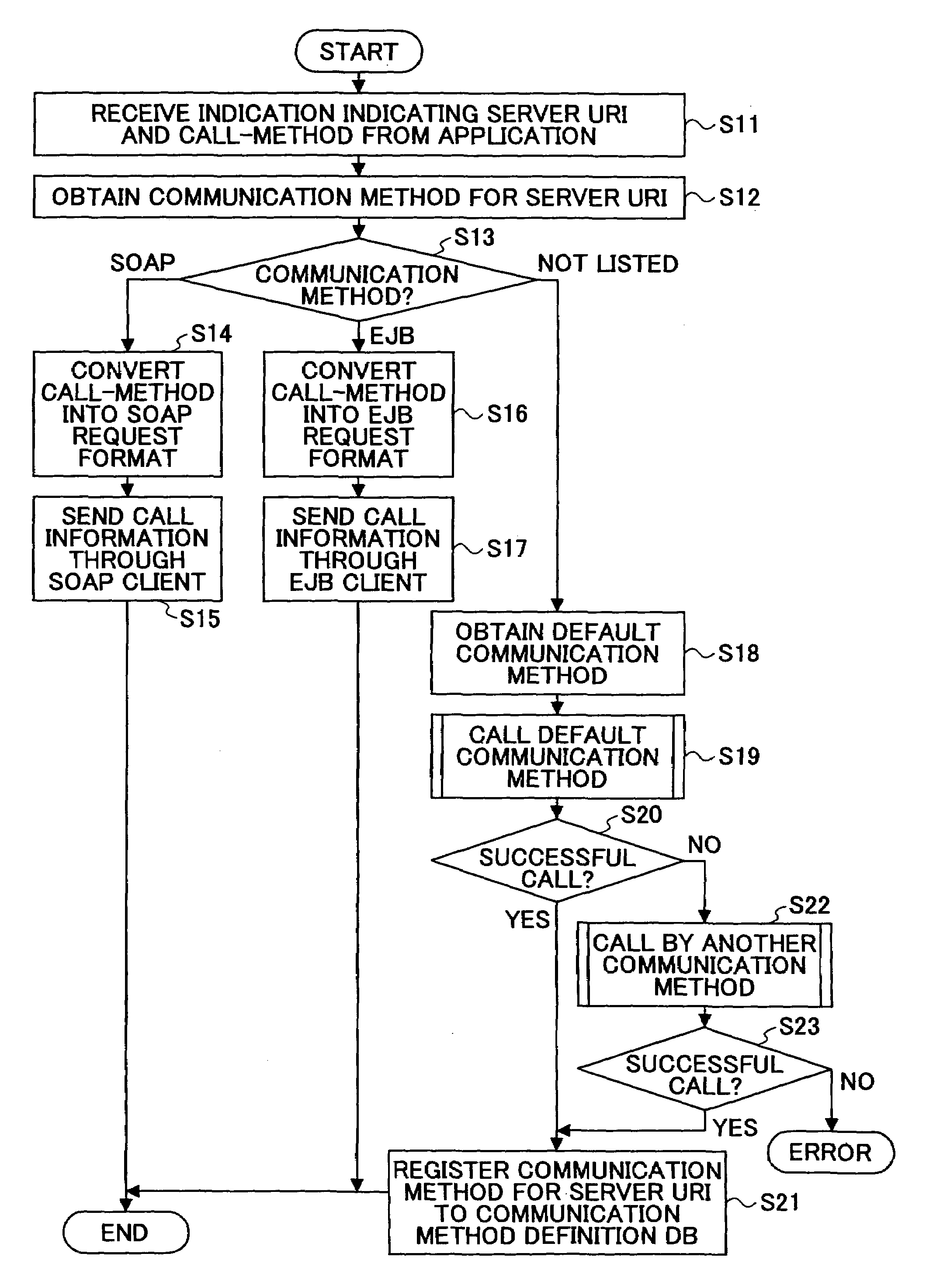 Communication method selection for exchanging information between service requester and service provider