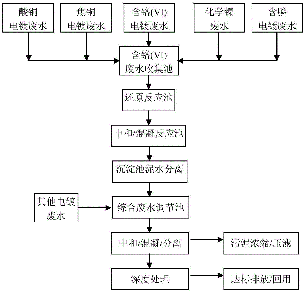 Method for treating phosphorus/phosphine-containing electroplating wastewater