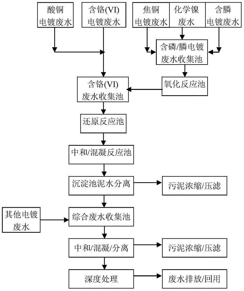 Method for treating phosphorus/phosphine-containing electroplating wastewater