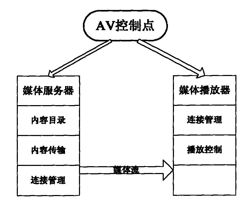 UPnP and IGRS protocol conversion system and method based on virtual equipment