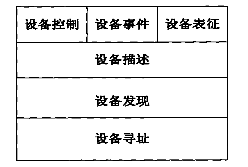 UPnP and IGRS protocol conversion system and method based on virtual equipment