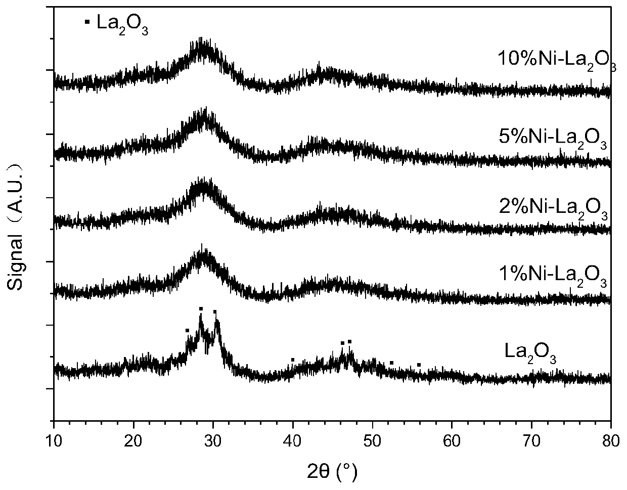 A nickel-based catalyst for reverse water gas shift reaction and its preparation method