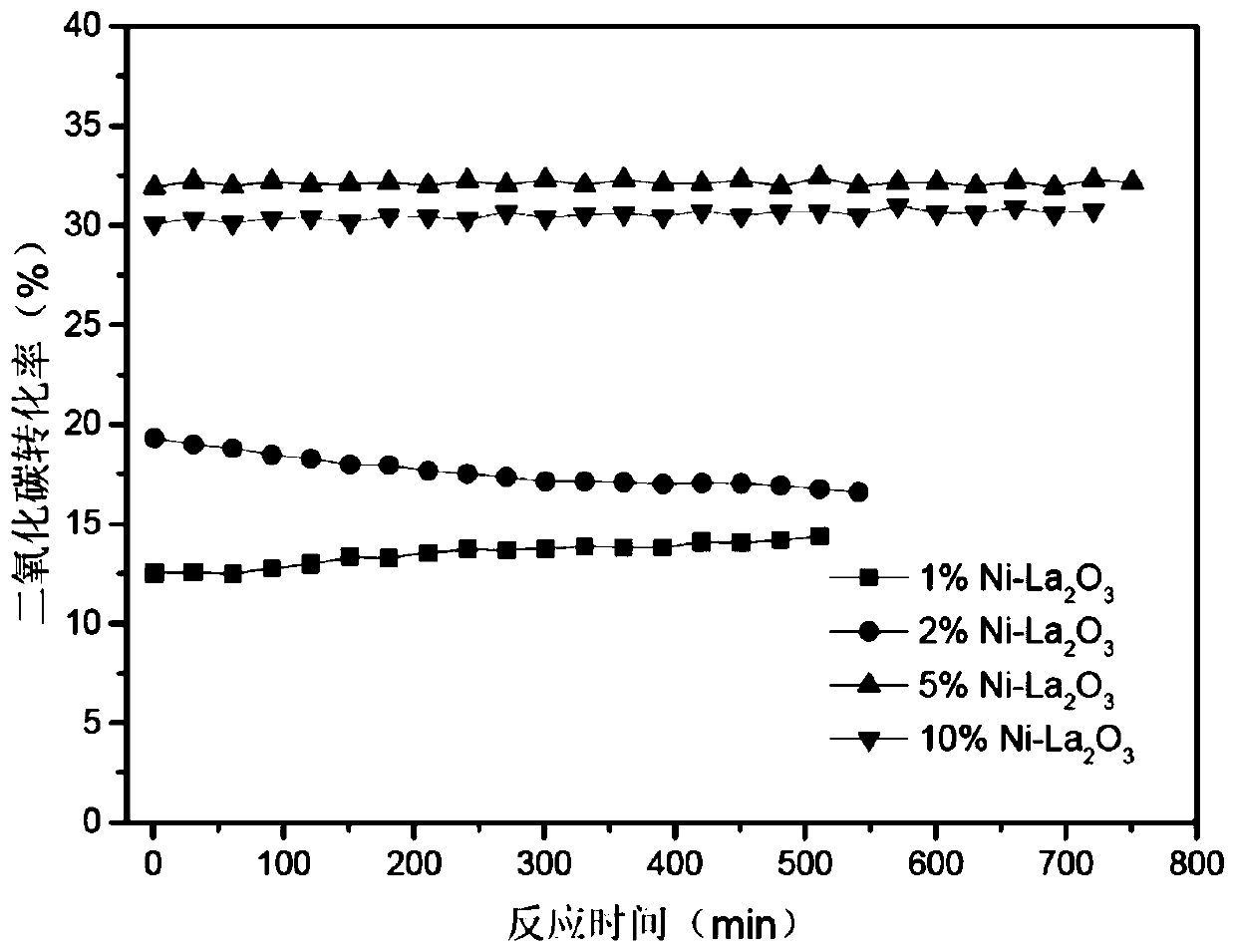 A nickel-based catalyst for reverse water gas shift reaction and its preparation method