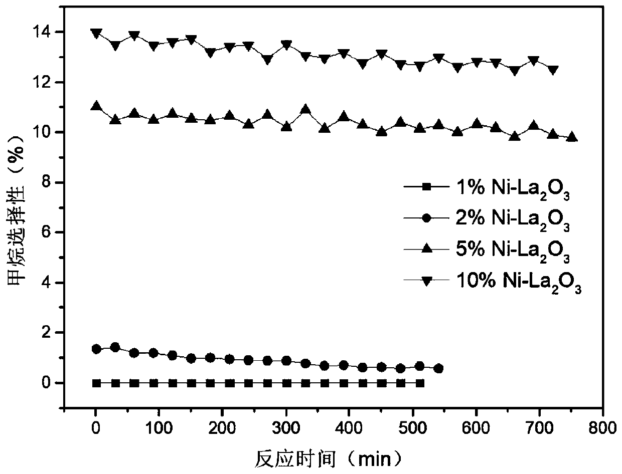 A nickel-based catalyst for reverse water gas shift reaction and its preparation method