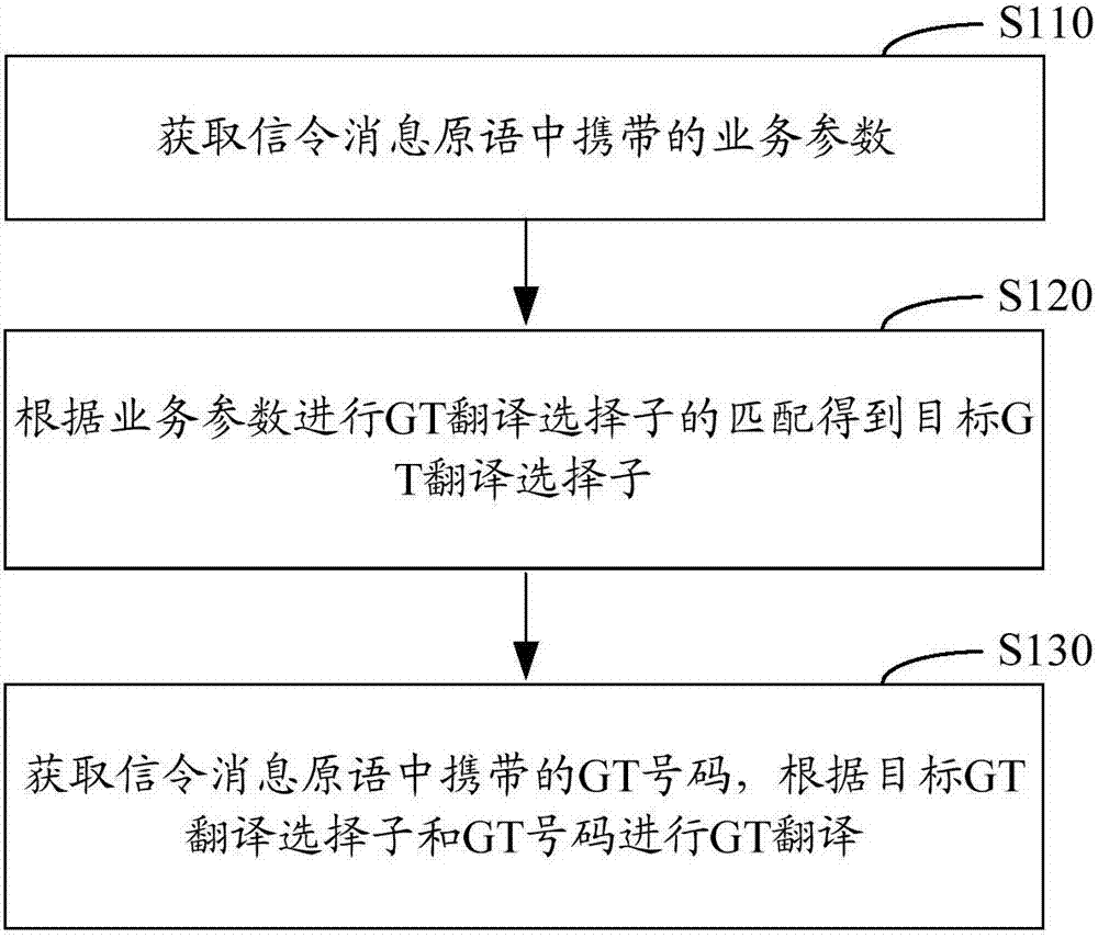 GT (Global Title) translation method and device