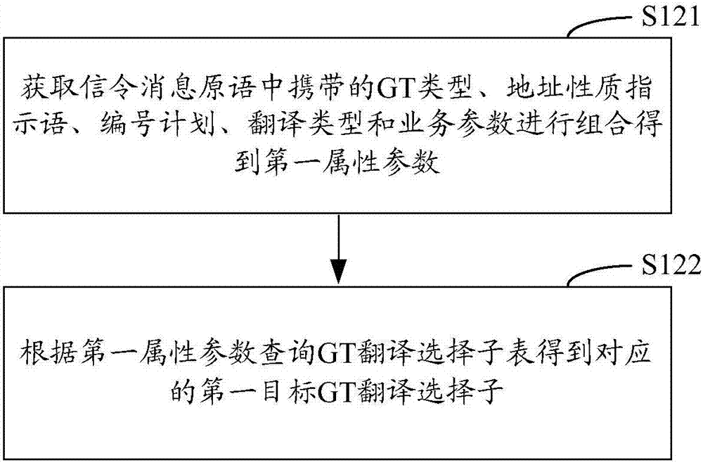 GT (Global Title) translation method and device