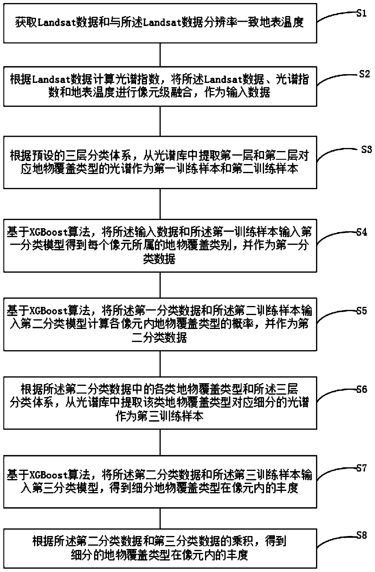 Urban surface cover fine classification method and device based on remote sensing image