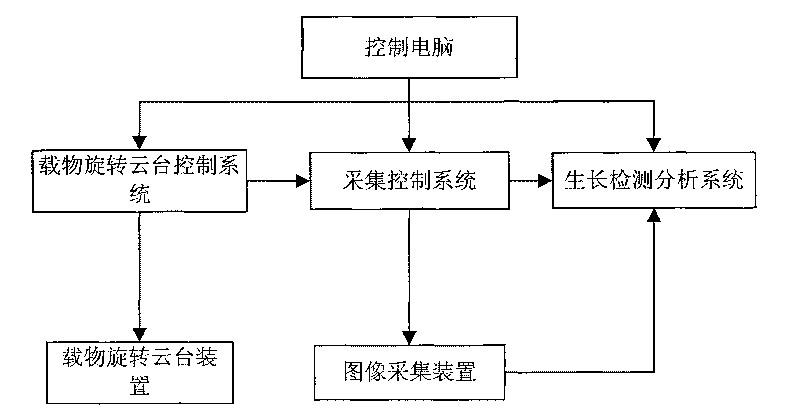 Non-contact type nondestructive detecting device for plant growth and detecting method thereof