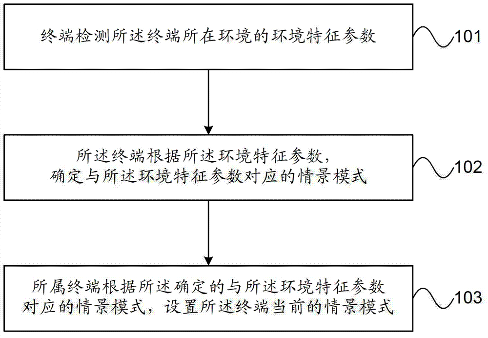 Contextual model setting method of terminal, and terminal