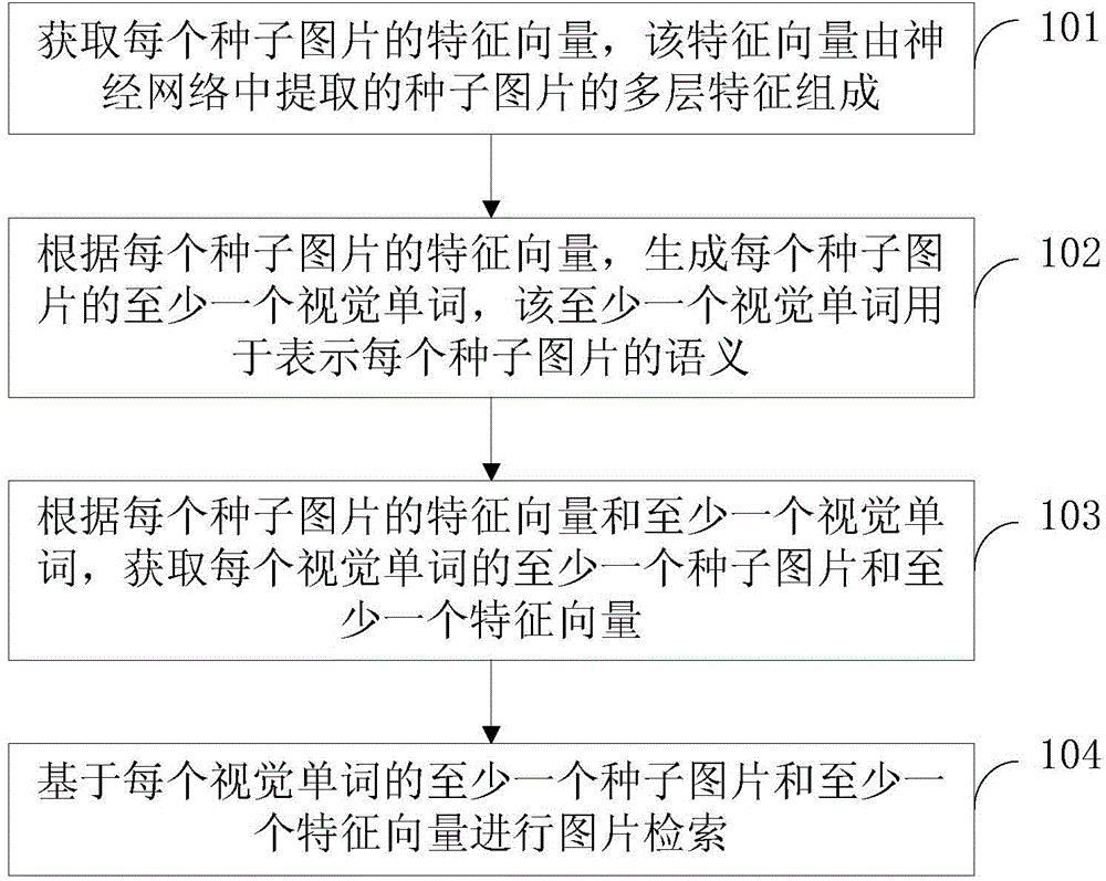 Image retrieval method and device