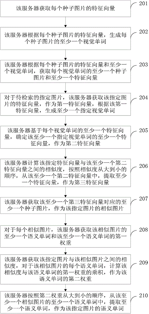 Image retrieval method and device