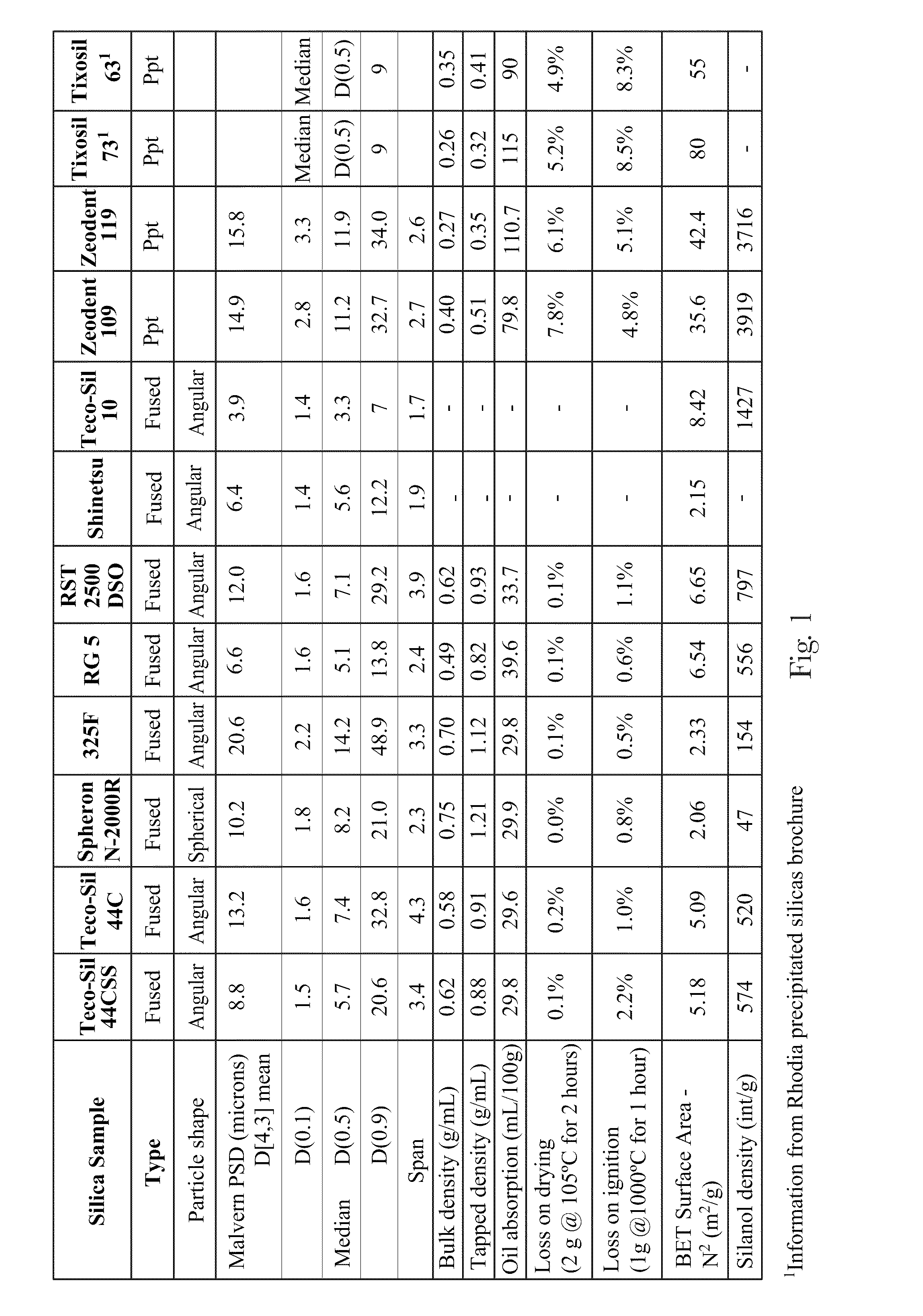 Oral Care Compositions with Improved Aesthetics and Fused Silica