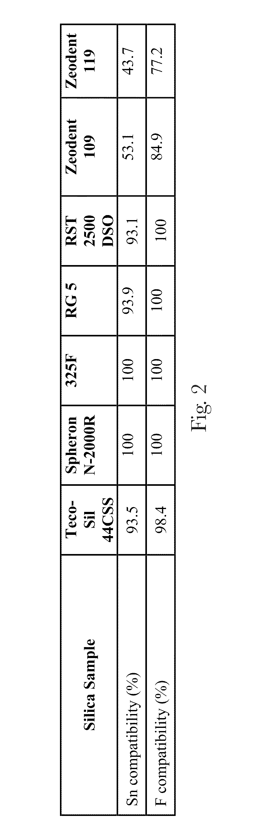 Oral Care Compositions with Improved Aesthetics and Fused Silica