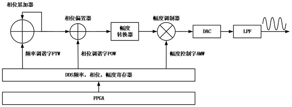 A device and method for maintaining phase coherence of transmit/receive channels