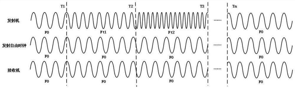 A device and method for maintaining phase coherence of transmit/receive channels