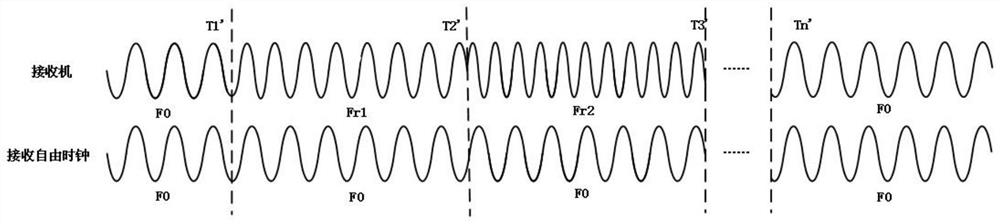 A device and method for maintaining phase coherence of transmit/receive channels