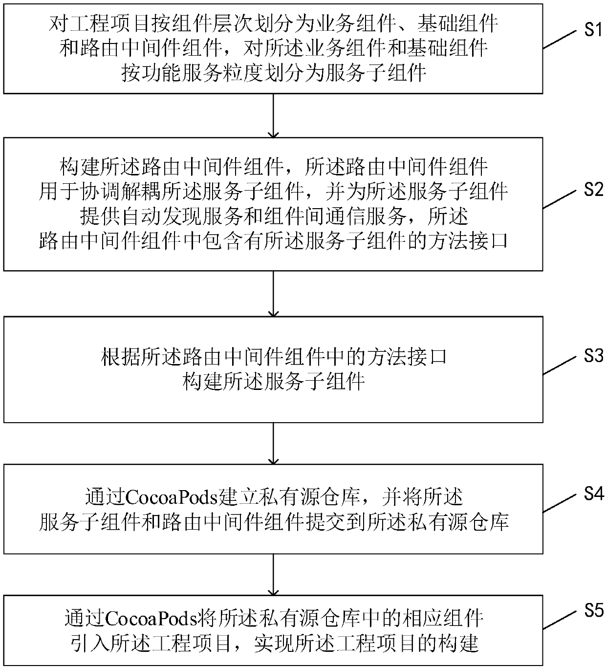 Componentization construction method of engineering project under IOS platform