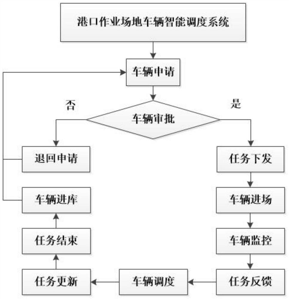 Intelligent scheduling decision-making method and decision-making system for vehicles in port operation site