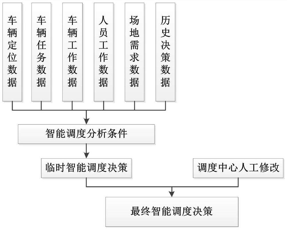 Intelligent scheduling decision-making method and decision-making system for vehicles in port operation site