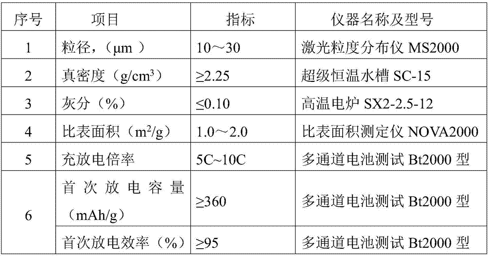 Preparation method of high-rate and rapid-charge graphite