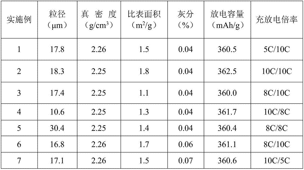 Preparation method of high-rate and rapid-charge graphite