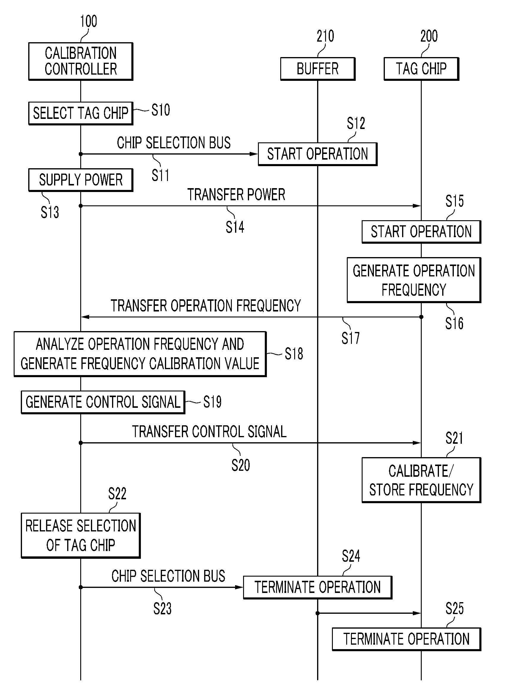 Semiconductor wafer and method for auto-calibrating integrated circuit chips using PLL at wafer level