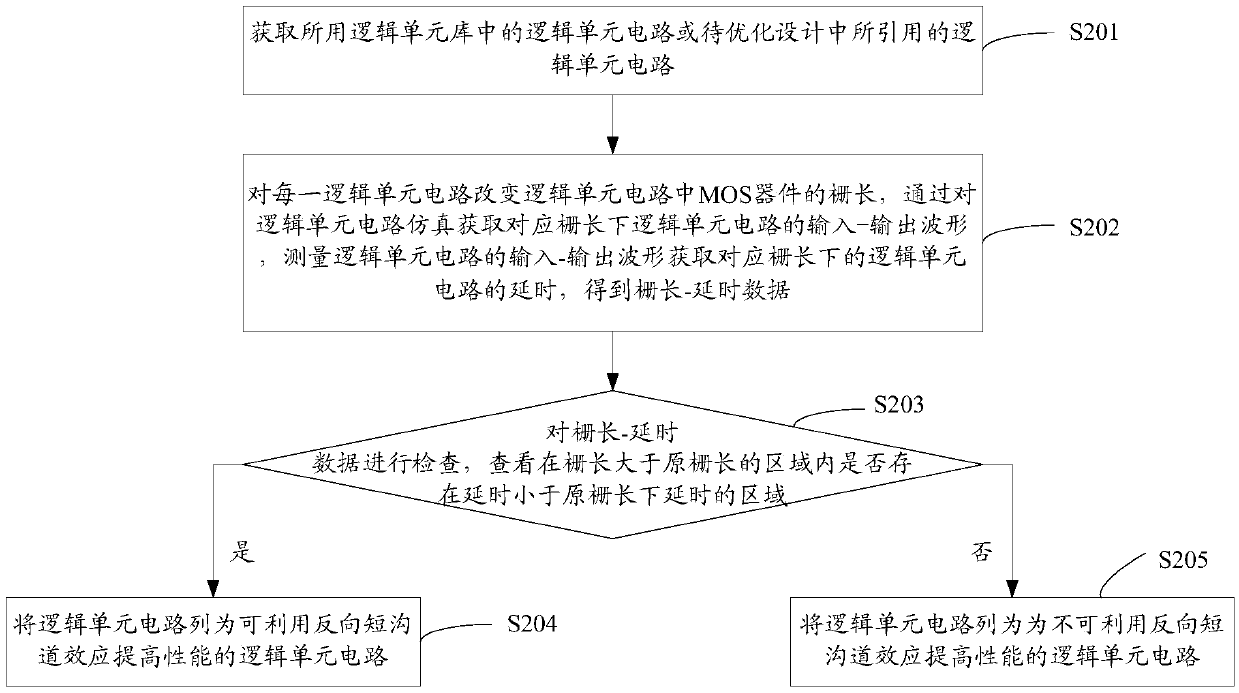 Sub-threshold digital circuit time sequence optimization method and system