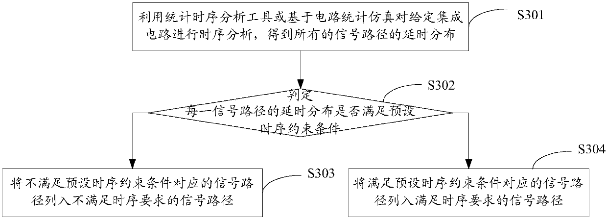 Sub-threshold digital circuit time sequence optimization method and system