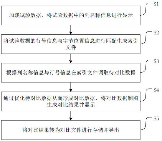 Data comparison system and method based on BS architecture