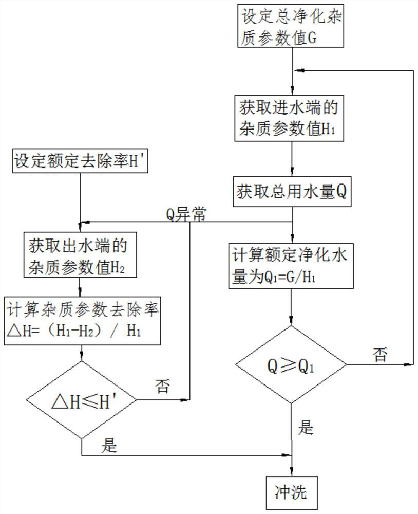 A method of intelligently controlling flushing for water quality purification and a water purifier