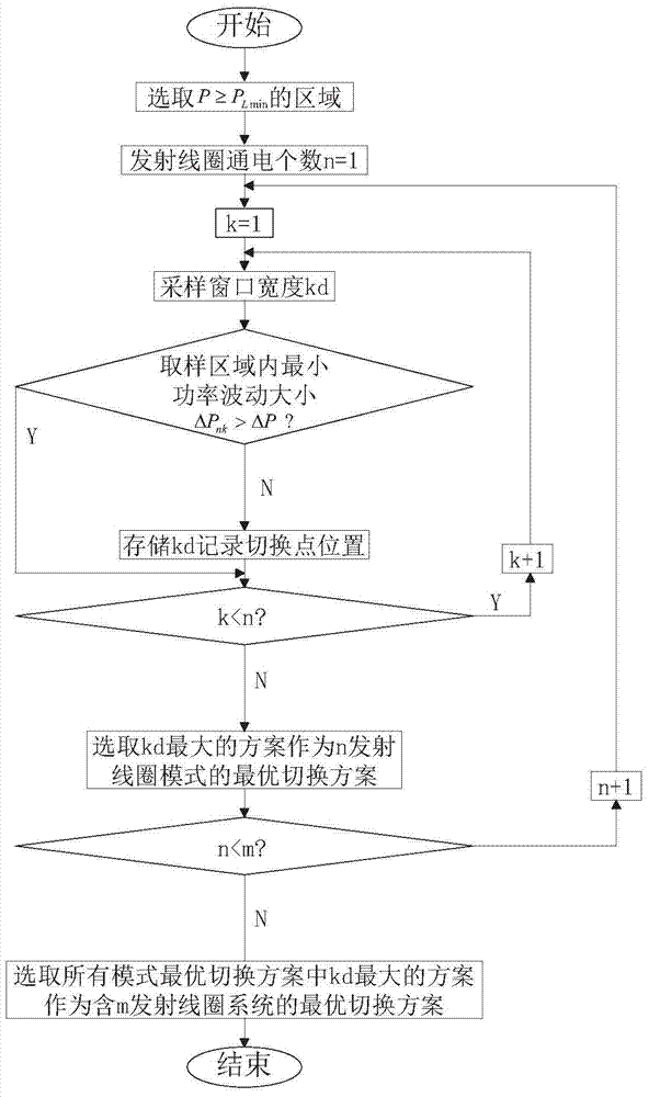 A Segmented Transmitting Coil Switching Method for Electric Vehicle Dynamic Wireless Power Supply System