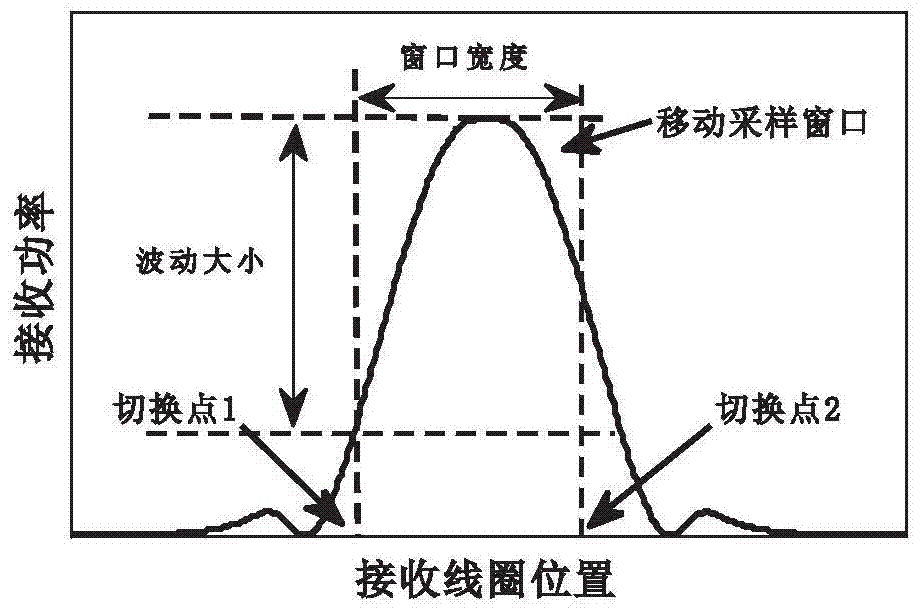 A Segmented Transmitting Coil Switching Method for Electric Vehicle Dynamic Wireless Power Supply System