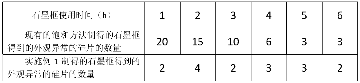 Saturation method of graphite frame and graphite frame